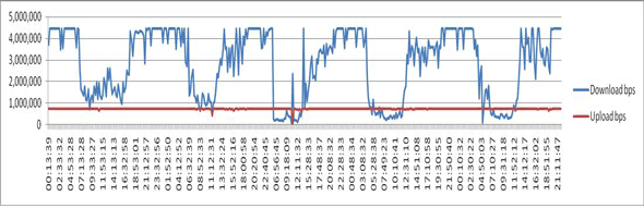 MyConnection Server chart changes in bandwidth speeds during the day and night