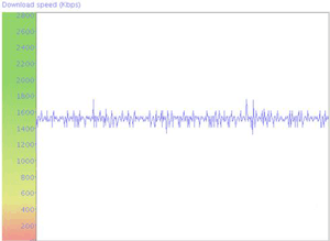 MyConnection Server chart showing good connection quality