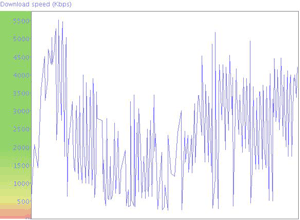 MyConnection Server chart showing sign of network traffic congestion